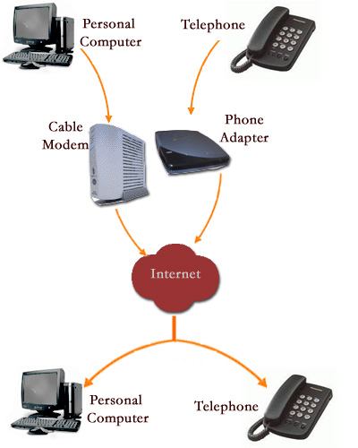 How VOIP Works.